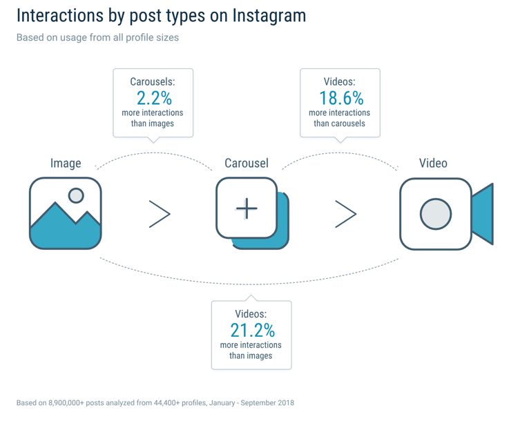 Instagram interactions by type of post