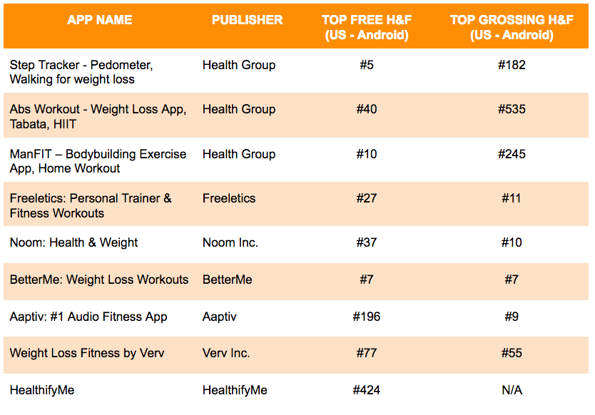 Fitness apps Android ranks