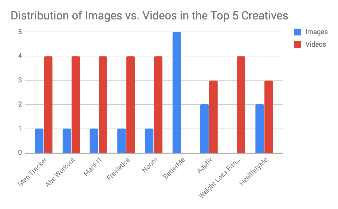 Distribution of images vs. videos in top 5 creatives