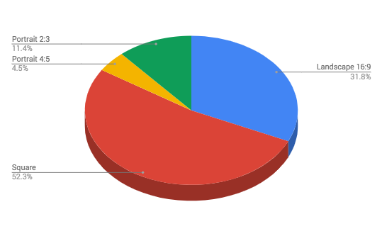 Aspect ratios in top 5 creatives