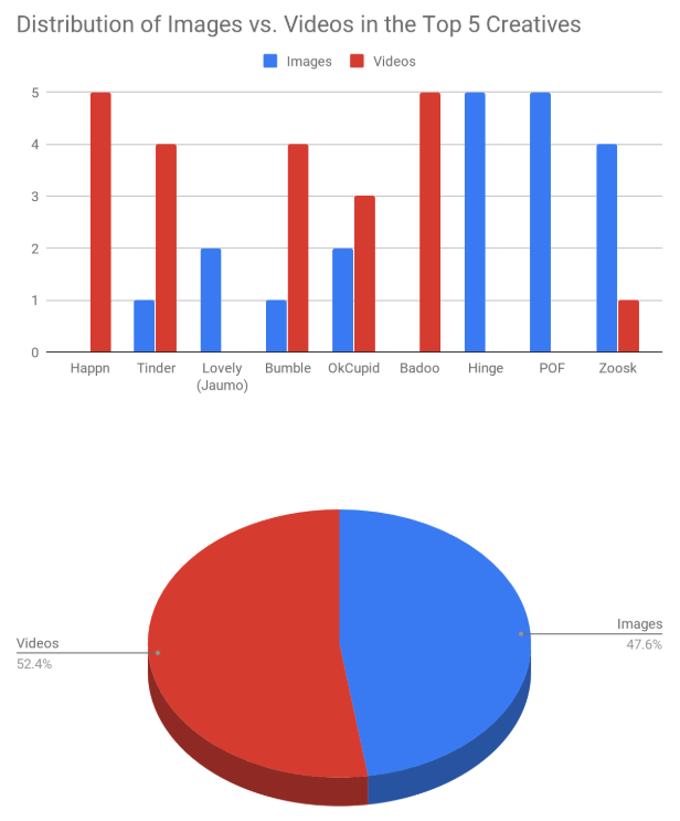 Ad Creatives Images vs video