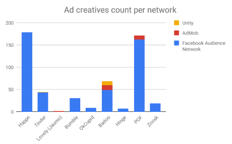 Dating Apps Ad creatives count