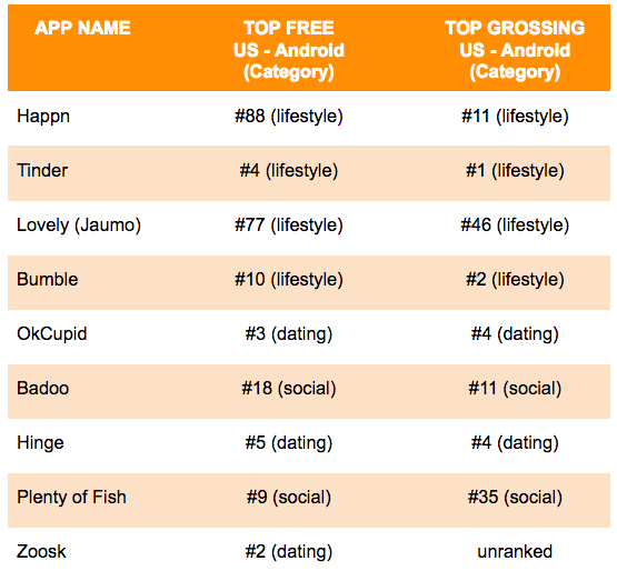 Dating Apps Android Ranking