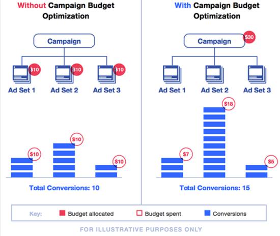 Facebook Campaign Budget Optimization