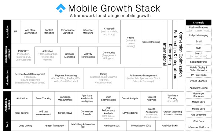 mobile growth stack